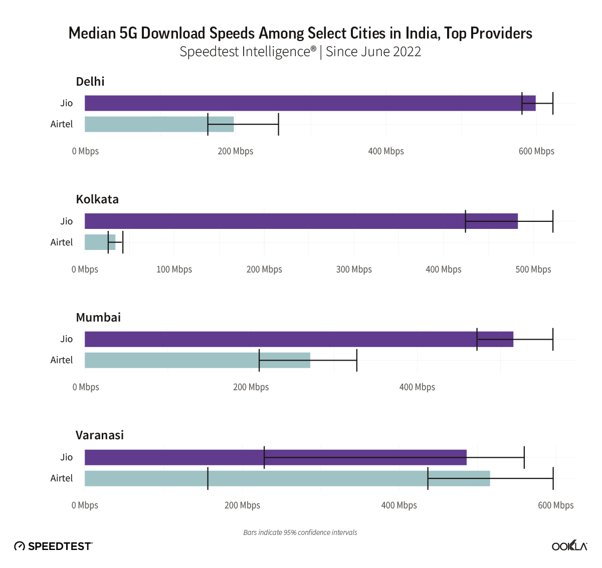 India’s 5G Speeds Reaches 500 Mbps: Ookla Speedtest Intelligence Report